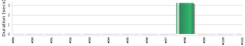 [Method Execution Trend Chart]