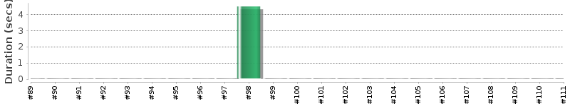[Method Execution Trend Chart]