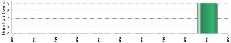 [Method Execution Trend Chart]