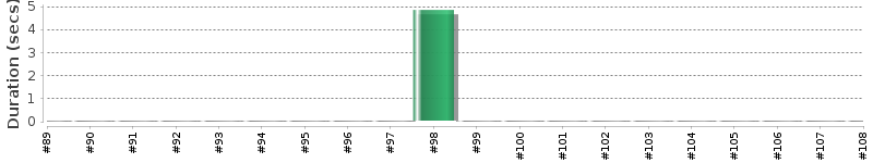 [Method Execution Trend Chart]