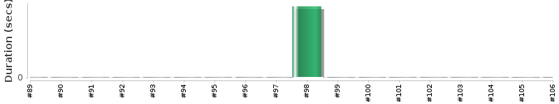 [Method Execution Trend Chart]