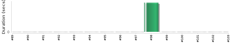 [Method Execution Trend Chart]