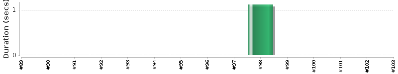 [Method Execution Trend Chart]