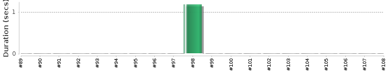 [Method Execution Trend Chart]