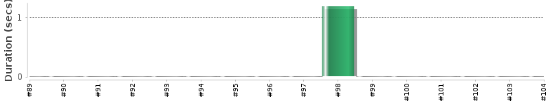 [Method Execution Trend Chart]