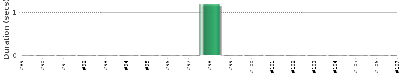 [Method Execution Trend Chart]