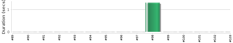 [Method Execution Trend Chart]