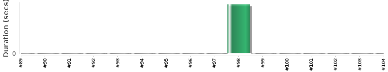 [Method Execution Trend Chart]