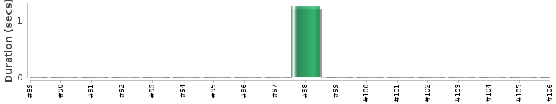 [Method Execution Trend Chart]