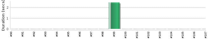 [Method Execution Trend Chart]