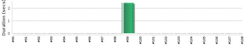 [Method Execution Trend Chart]