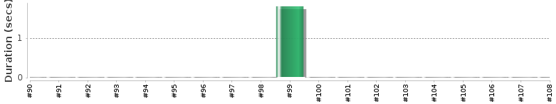 [Method Execution Trend Chart]