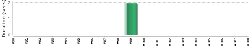 [Method Execution Trend Chart]