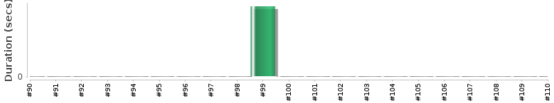 [Method Execution Trend Chart]