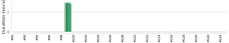 [Method Execution Trend Chart]