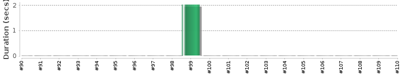 [Method Execution Trend Chart]