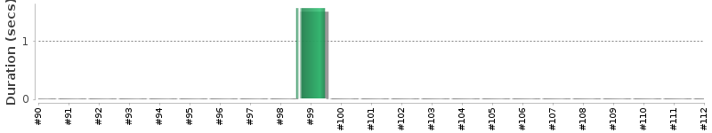 [Method Execution Trend Chart]