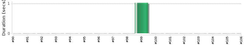 [Method Execution Trend Chart]