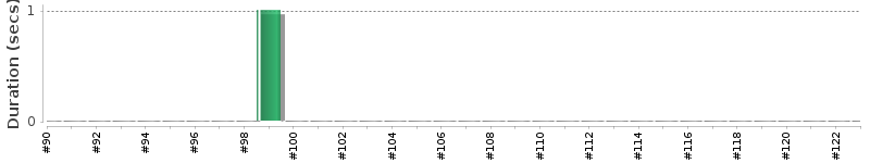 [Method Execution Trend Chart]