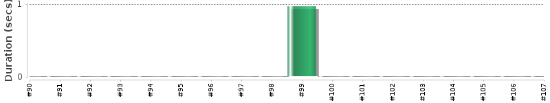 [Method Execution Trend Chart]