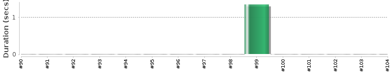 [Method Execution Trend Chart]