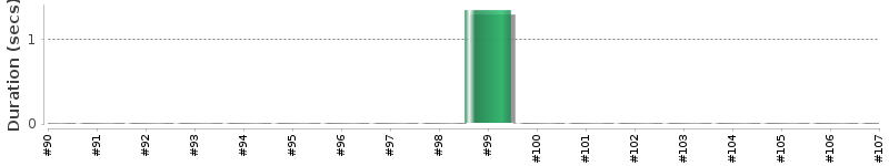 [Method Execution Trend Chart]