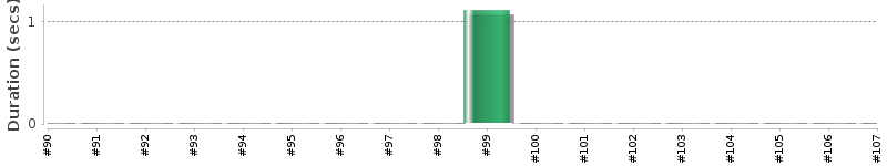[Method Execution Trend Chart]