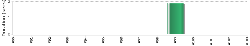 [Method Execution Trend Chart]