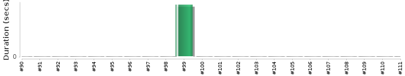 [Method Execution Trend Chart]