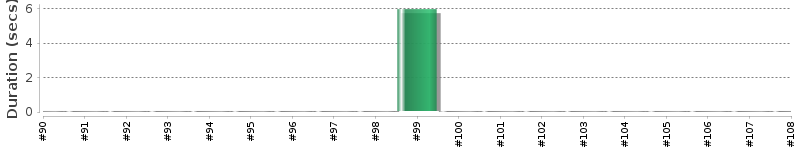 [Method Execution Trend Chart]