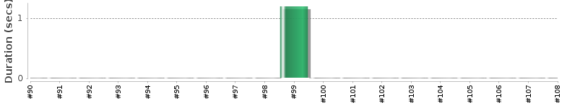 [Method Execution Trend Chart]