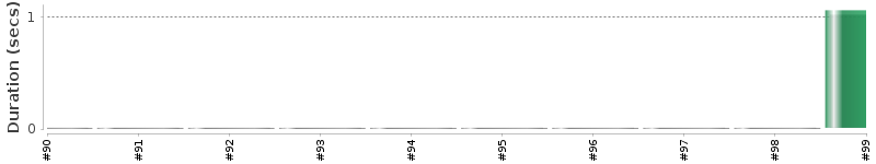 [Method Execution Trend Chart]