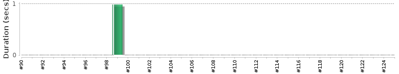 [Method Execution Trend Chart]