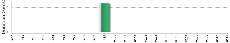 [Method Execution Trend Chart]