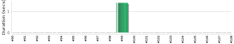 [Method Execution Trend Chart]