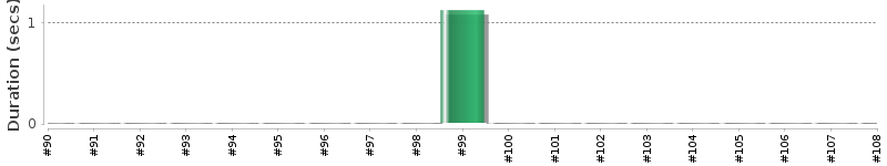 [Method Execution Trend Chart]