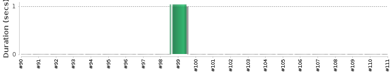 [Method Execution Trend Chart]