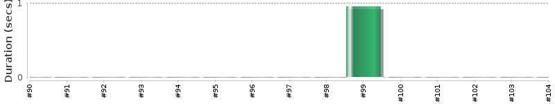 [Method Execution Trend Chart]