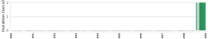 [Method Execution Trend Chart]