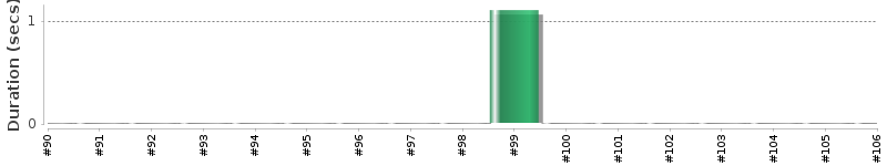 [Method Execution Trend Chart]