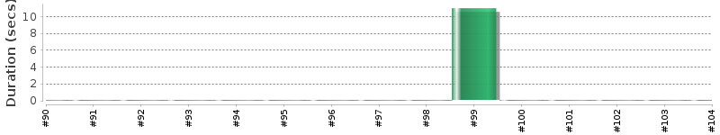 [Method Execution Trend Chart]