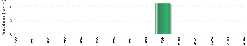 [Method Execution Trend Chart]