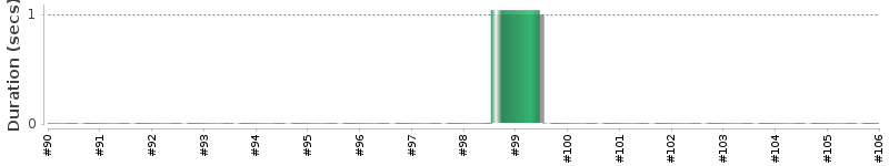 [Method Execution Trend Chart]