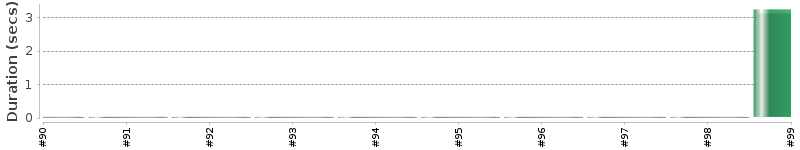 [Method Execution Trend Chart]