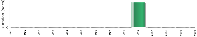 [Method Execution Trend Chart]