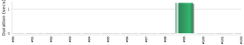 [Method Execution Trend Chart]