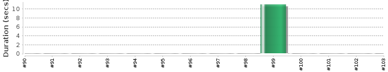 [Method Execution Trend Chart]