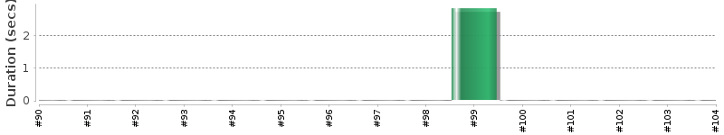 [Method Execution Trend Chart]
