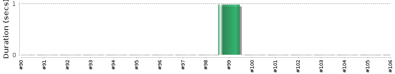 [Method Execution Trend Chart]