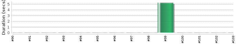 [Method Execution Trend Chart]
